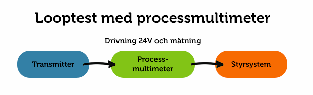 Looptest i praktiken