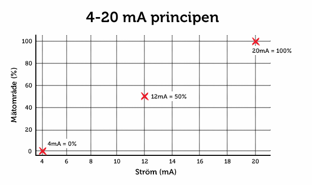 Teori: Så fungerar 4–20 mA och looptest