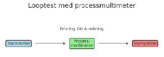 Looptest i praktiken